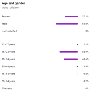 Age and gender review